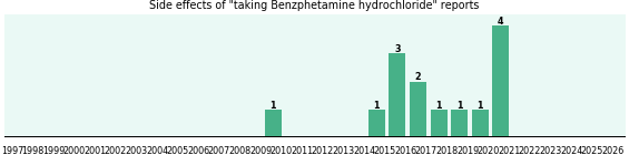 Benzphetamine hydrochloride side effects.